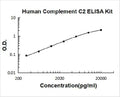 Human Complement C2 PicoKine ELISA Kit Standard Curve