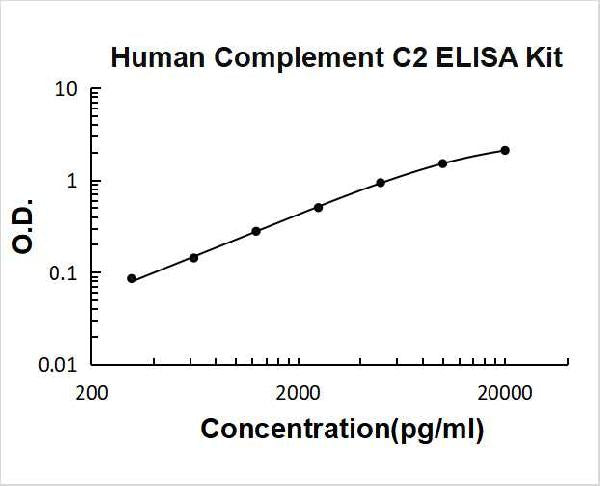 Human Complement C2 PicoKine ELISA Kit Standard Curve