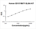 Human CD157/BST1 PicoKine ELISA Kit Standard Curve
