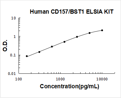 Human CD157/BST1 PicoKine ELISA Kit Standard Curve