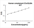 Human complement C3a PicoKine ELISA Kit Standard Curve