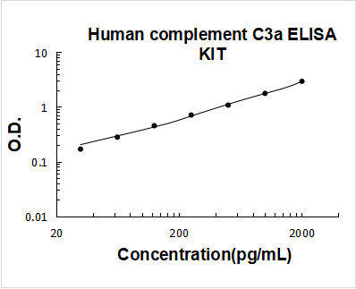 Human complement C3a PicoKine ELISA Kit Standard Curve