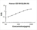 Human CD109 PicoKine ELISA Kit Standard Curve