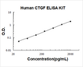 Human CTGF PicoKine ELISA Kit Standard Curve