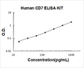 Human CD7 PicoKine ELISA Kit standard curve