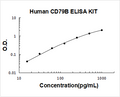 Human CD79B PicoKine ELISA Kit standard curve