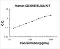 Human CD300E PicoKine ELISA Kit standard curve