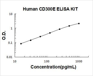Human CD300E PicoKine ELISA Kit standard curve