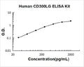 Human CD300LG PicoKine ELISA Kit standard curve