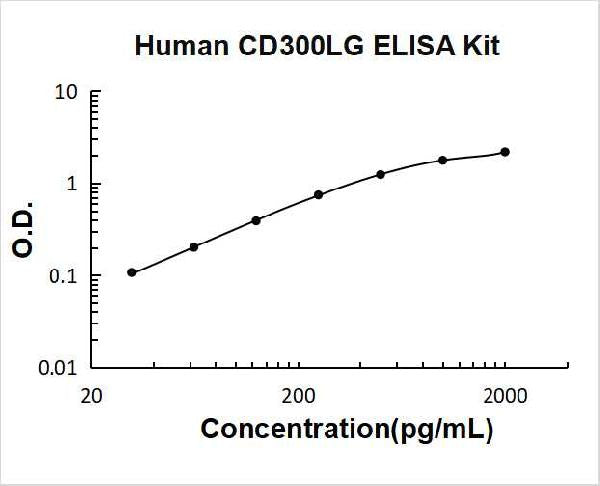 Human CD300LG PicoKine ELISA Kit standard curve