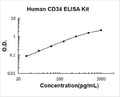 Human CD34 PicoKine ELISA Kit standard curve