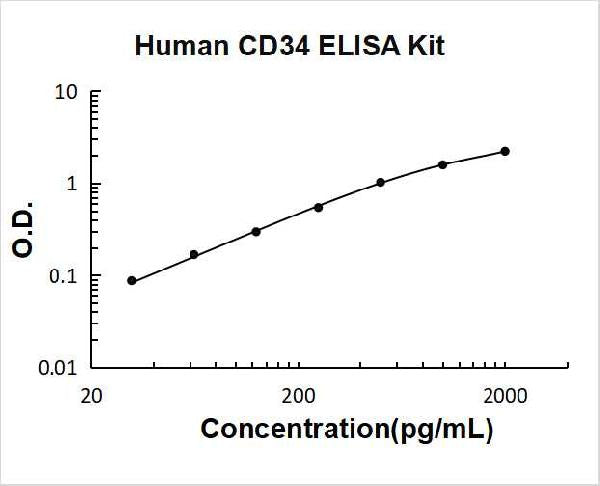 Human CD34 PicoKine ELISA Kit standard curve