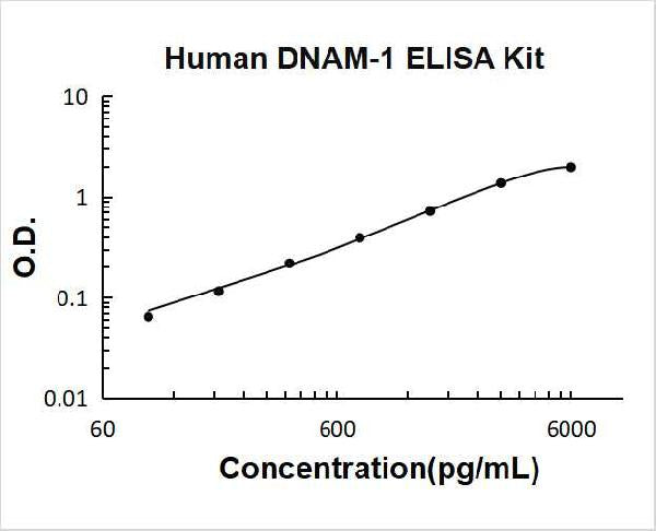 Human DNAM-1/CD226 PicoKine ELISA Kit standard curve