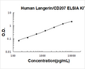 Human Langerin/CD207 PicoKine ELISA Kit standard curve