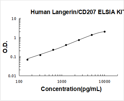 Human Langerin/CD207 PicoKine ELISA Kit standard curve