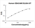 Human CEACAM3 PicoKine ELISA Kit standard curve