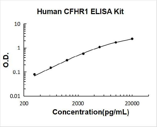Human CFHR1 PicoKine ELISA Kit standard curve