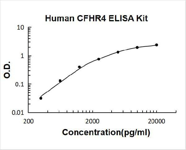 Human CFHR1 PicoKine ELISA Kit standard curve