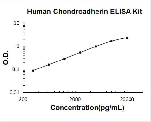 Human Chondroadherin PicoKine ELISA Kit standard curve