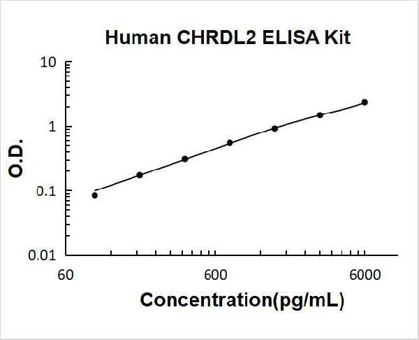Human CHRDL2 PicoKine ELISA Kit standard curve