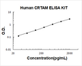 Human CRTAM PicoKine ELISA Kit standard curve