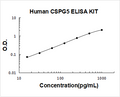 Human CSPG5 PicoKine ELISA Kit standard curve