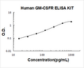 Human GM-CSFR PicoKine ELISA Kit standard curve