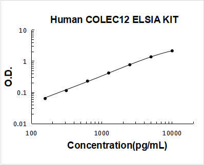Human COLEC12 PicoKine ELISA Kit standard curve