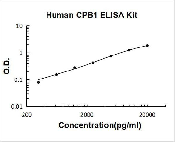 Human CPB1 PicoKine ELISA Kit standard curve