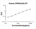 Human CPM PicoKine ELISA Kit standard curve