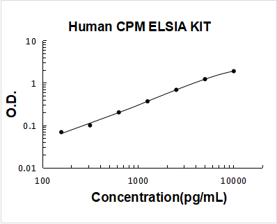 Human CPM PicoKine ELISA Kit standard curve