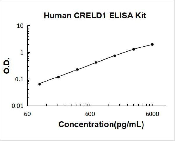 Human CRELD1 PicoKine ELISA Kit standard curve