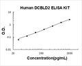 Human DCBLD2 PicoKine ELISA Kit standard curve