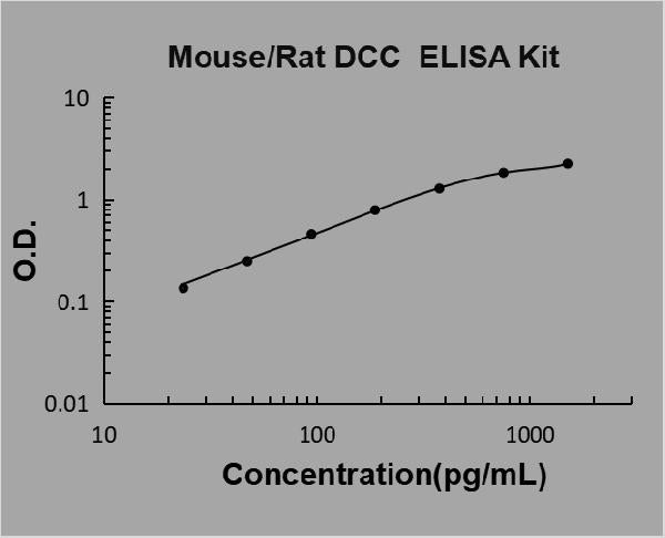 Mouse/Rat DCC PicoKine ELISA Kit standard curve