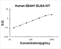 Mouse/Rat DCC PicoKine ELISA Kit standard curve