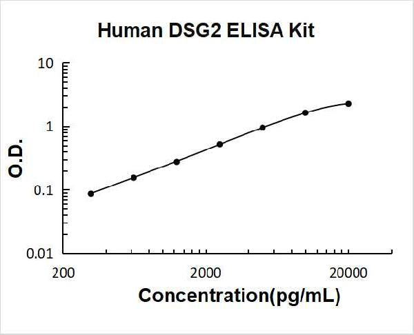 Human DSG2 PicoKine ELISA Kit standard curve