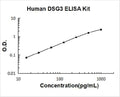 Human DSG3 PicoKine ELISA Kit standard curve