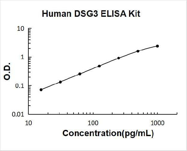Human DSG3 PicoKine ELISA Kit standard curve