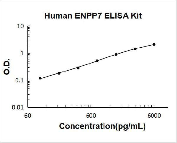 Human ENPP7 PicoKine ELISA Kit standard curve