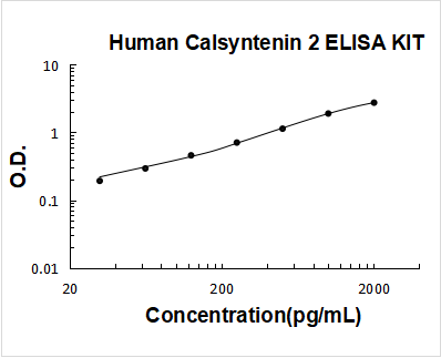 Human Calsyntenin 2 PicoKine ELISA Kit standard curve