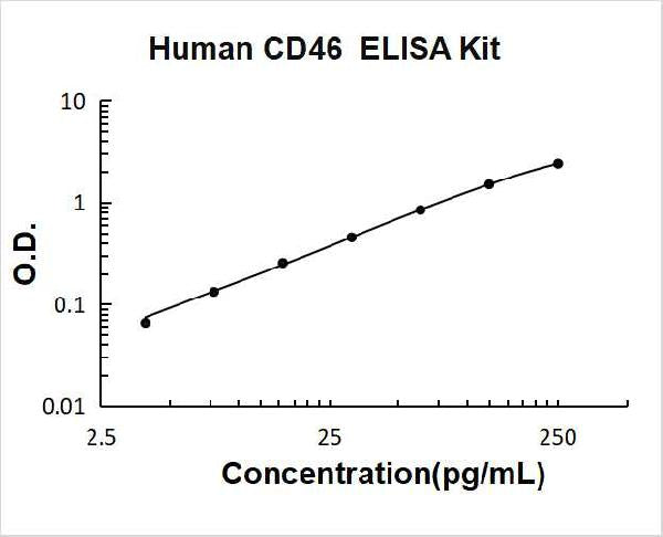 Human CD46 PicoKine ELISA Kit standard curve