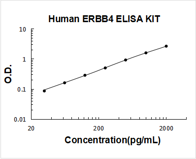 Human ERBB4 PicoKine ELISA Kit standard curve