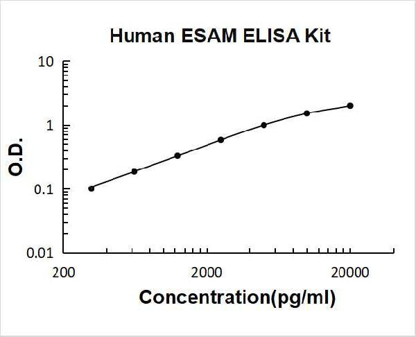 Human ESAM PicoKine ELISA Kit standard curve