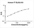 Human F7 PicoKine ELISA Kit standard curve