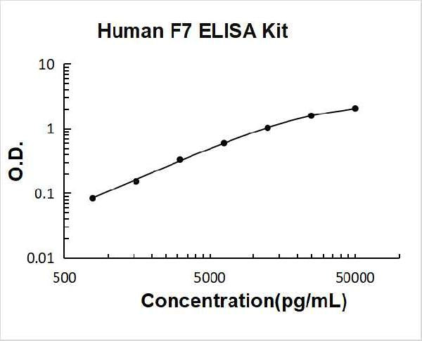 Human F7 PicoKine ELISA Kit standard curve