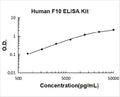 Human F10 PicoKine ELISA Kit standard curve
