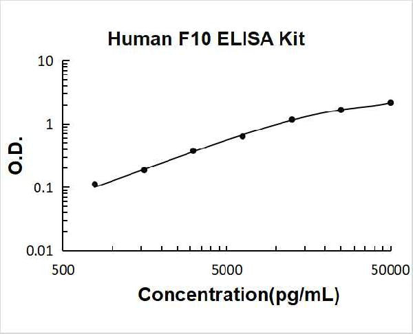 Human F10 PicoKine ELISA Kit standard curve