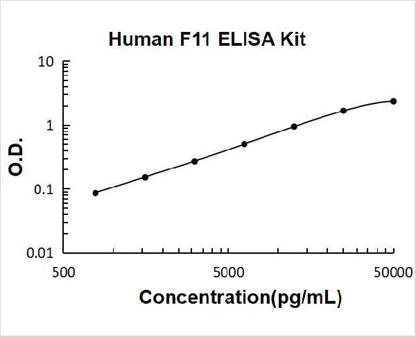 Human F11 PicoKine ELISA Kit standard curve