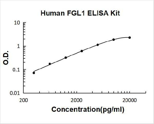 Human FGL1 PicoKine ELISA Kit standard curve