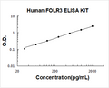 Human FOLR3 PicoKine ELISA Kit standard curve